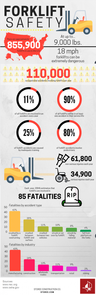 Forklift Safety Upgrades Save Lives - Storee Construction Co.